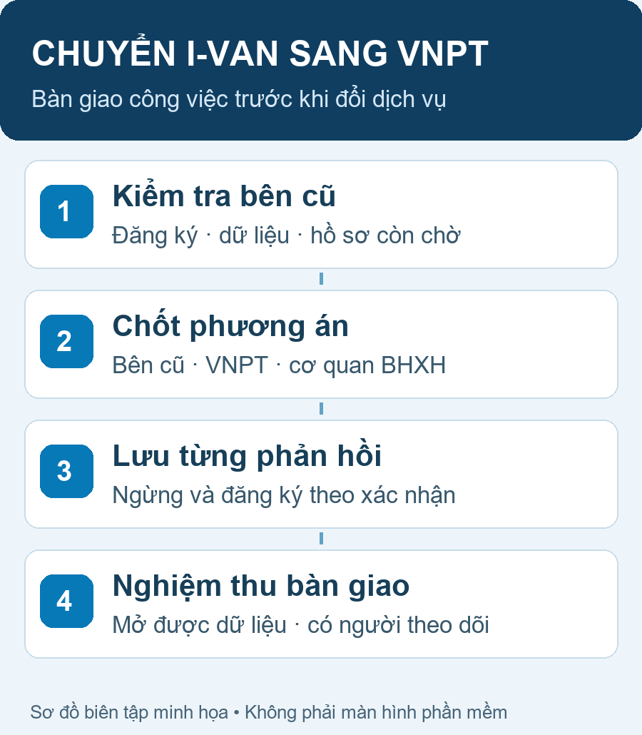 Chuyển I-VAN sang VNPT BHXH: kiểm tra trước khi đăng ký