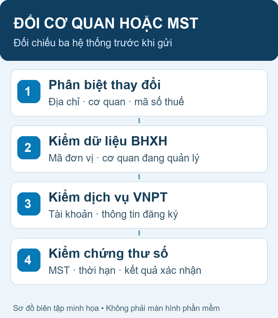 VNPT BHXH: thay đổi cơ quan quản lý hoặc mã số thuế